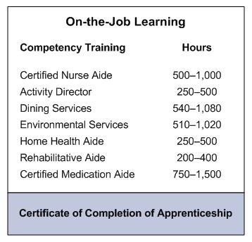 On-the-Job Learning (leads to Certificate of Completion of Apprenticeship): Compentency Training: Certified Nurse Aide (500-1000 hours); Activity Director (250-500 hours); Dining Services (540-1080 hours); Environmental Services (510-1020 hours); Home Health Aide (250-500 hours); Rehabilitative Aide (200-400 hours); Certified Medication Aide (750-1500 hours).