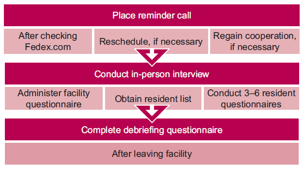 Figure 2. Interviewer responsibilities