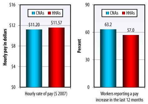 Bar Chart: Hourly rate of pay -- CNAs ($11.20), HHAs ($11.57); Workers reporting a pay increase in the last 12 months -- CNAs (63.2%), HHAs (57.0%).