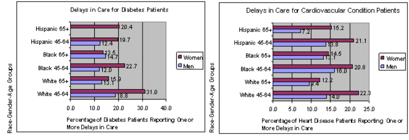 Figure 2:  Graphs showing the Delays in Care for Diabetes and Cardiovascular Condition Patients