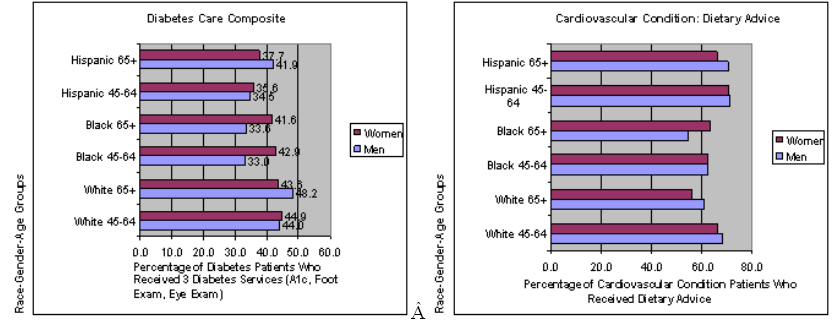Figure 3:  Graphs showing the Effectiveness of Care for Diabetes and Cardiovascular Conditions