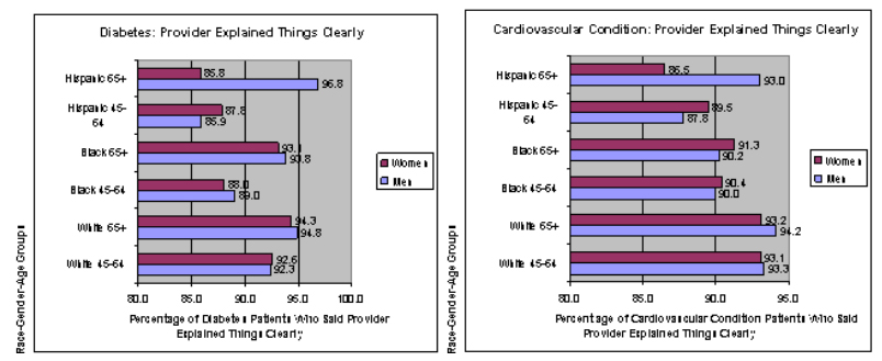 Figure 4.  Graphs showing the Patient-Centeredness Among Diabetes and Cardiovascular Condtion Patients