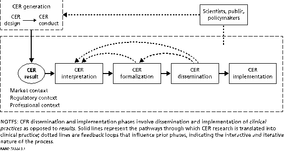 This figure is an illustration of our conceptual framework. It depicts the five phases of the process by which CER evidence is translated into clinical practice. Each phase is depicted by a box with a label that identifies the phase. The first box is labeled “CER generation,” which includes both the design and conduct of the CER. This step produces a CER result depicted as a circle (because it is not a phase but a product of a phase). An arrow connects the CER generation box to the circle. A second box represents the second phase of the process and is labeled “CER interpretation.” An arrow extends from the CER result circle to the CER Interpretation box. The next three boxes represent phases three through five and are labeled “CER formalization,” “CER dissemination,” and “CER implementation.” Each is arrayed linearly, with an arrow extending from one pointing to the next. A large box surrounds the CER result circle and four of the five boxes (phases of CER)—excluding the first phase (CER generation). This large box signifies the fact that these phases occur within a unique market context, regulatory context, and professional context.

One arrow extends from the CER formalization box and points “backward” to the prior box (CER interpretation). This “loopback” arrow means that the CER formalization phase can also impact interpretation of the evidence by other stakeholders. Similarly, arrows extend from the CER dissemination box and loop backward to both the CER formalization and CER interpretation boxes, indicating that dissemination can impact both of these phases.

Finally, there is an arrow that extends from the large “context” box that loops back to the CER generation box. A label superimposed on this arrow indicates that scientists, the public, and policymakers mediate the closing of the loop. It indicates that these stakeholders have a role in ensuring that the translation process informs the generation of new CER topics.
