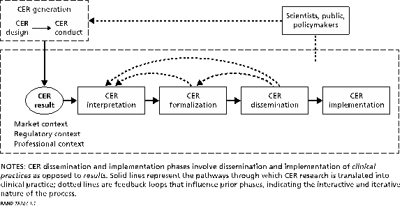 This figure is an illustration of our conceptual framework. It depicts the five phases of the process by which CER evidence is translated into clinical practice. Each phase is depicted by a box with a label that identifies the phase. The first box is labeled “CER generation,” which includes both the design and conduct of the CER. This step produces a CER result depicted as a circle (because it is not a phase but a product of a phase). An arrow connects the CER generation box to the circle. A second box represents the second phase of the process and is labeled “CER interpretation.” An arrow extends from the CER result circle to the CER Interpretation box. The next three boxes represent phases three through five and are labeled “CER formalization,” “CER dissemination,” and “CER implementation.” Each is arrayed linearly, with an arrow extending from one pointing to the next. A large box surrounds the CER result circle and four of the five boxes (phases of CER)—excluding the first phase (CER generation). This large box signifies the fact that these phases occur within a unique market context, regulatory context, and professional context.

One arrow extends from the CER formalization box and points “backward” to the prior box (CER interpretation). This “loopback” arrow means that the CER formalization phase can also impact interpretation of the evidence by other stakeholders. Similarly, arrows extend from the CER dissemination box and loop backward to both the CER formalization and CER interpretation boxes, indicating that dissemination can impact both of these phases.

Finally, there is an arrow that extends from the large “context” box that loops back to the CER generation box. A label superimposed on this arrow indicates that scientists, the public, and policymakers mediate the closing of the loop. It indicates that these stakeholders have a role in ensuring that the translation process informs the generation of new CER topics.
