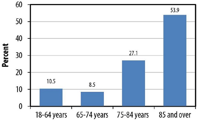 FIGURE 1 shows age distribution of RCF residents. BAR CHART: 18-64 years (10.5); 65-74 years (8.5); 75-84 years (27.1); 85 and over (53.9).