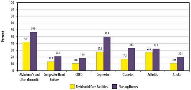 FIGURE 10 shows selected chronic conditions, a comparison of RCF and nursing home residents. BAR CHART: Residential Care Facilities--Alzheimer's and other dementia (42.1); Congestive Heart Failure (13.3); COPD (10.8); Depression (27.6); Diabetes (17.2); Arthritis (27.2); Stroke (11.0). Nursing Homes--Alzheimer's and other dementia (56.9); Congestive Heart Failure (21.1); COPD (18.6); Depression (49.9); Diabetes (33.3); Arthritis (32.3); Stroke (20.1).