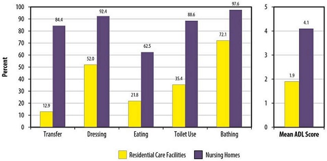 FIGURE 11 shows need for ADL assistance, RCF and nursing home residents. BAR CHART: Residential Care Facilities--Transfer (12.9); Dressing (52.0); Eating (21.8); Toilet Use (35.4); Bathing (72.1); Mean ADL Score (1.9). Nursing Homes--Transfer (84.4); Dressing (92.4); Eating (62.5); Toilet Use (88.6); Bathing (97.6); Mean ADL Score (4.1).