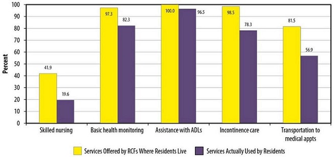 FIGURE 12 shows service availability and use by most impaired RCF residents with three or more ADLs. BAR CHART: Services Offered by RCFs Where Residents Live--Skilled nursing (41.9); Basic health monitoring (97.3); Assistance with ADLs (100.0); Incontinence care (98.5); Transportation to medical appts (81.5). Services Actually Used by Residents--Skilled nursing (19.6); Basic health monitoring (82.3); Assistance with ADLs (96.5); Incontinence care (78.3); Transportation to medical appts (56.9).