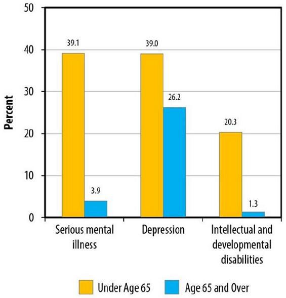 FIGURE 3 shows residents' selected mental health conditions, by age. BAR CHART: Under Age 65--Serious mental illness (39.1); Depression (39.0); Intellectual and developmental disabilities (20.3). Age 65 and Over--Serious mental illness (3.9); Depression (26.2); Intellectual and developmental disabilities (1.3).