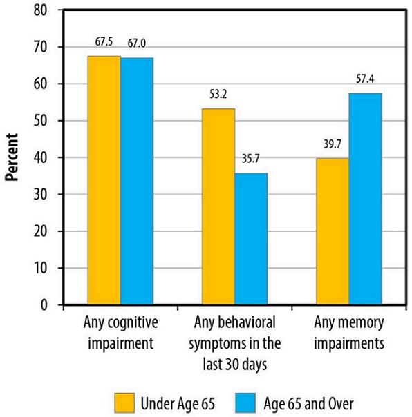 FIGURE 4 shows resident cognitive status by age. BAR CHART: Under Age 65--Any cognitive impairment (68.5); Any behavioral symptoms in the last 30 days (53.2); Any memory impairments (39.7). Age 65 and Over--Any cognitive impairment (67.0); Any behavioral symptoms in the last 30 days (35.7); Any memory impairments (57.4).