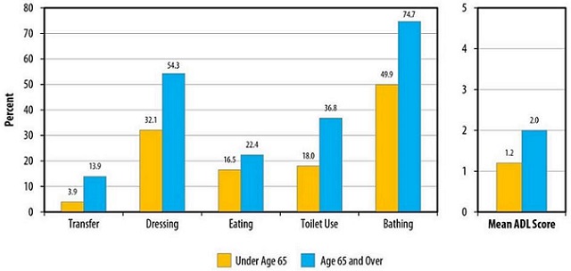 FIGURE 6 shows ADL assistance receipt by age. BAR CHART: Under Age 65--Transfer (3.9); Dressing (32.1); Eating (16.5); Toilet Use (18.0); Bathing (49.9); Mean ADL Score (1.2). Age 65 and Over--Transfer (13.9); Dressing (54.3); Eating (22.4); Toilet Use (36.8); Bathing (74.7); Mean ADL Score (2.0).
