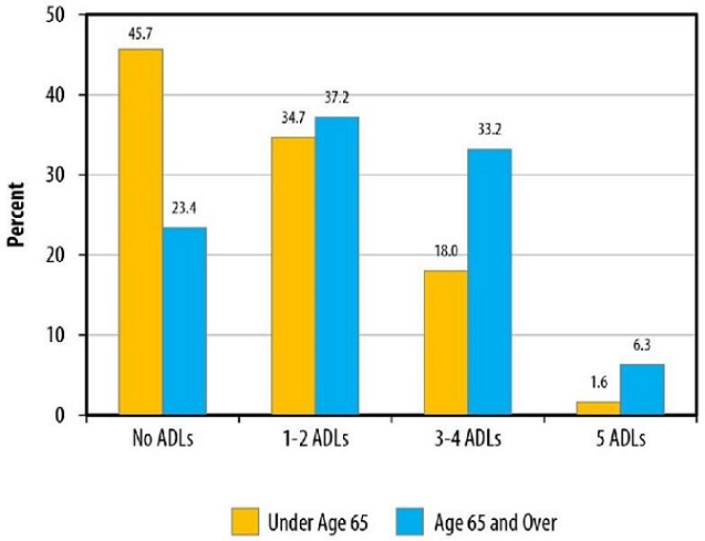 FIGURE 7 shows ADL levels of assistance by age. BAR CHART: Under Age 65--No ADLs (45.7); 1-2 ADLs (34.7); 3-4 ADLs (18.0); 5 ADLs (1.6). Age 65 and Over--No ADLs (23.4); 1-2 ADLs (37.2); 3-4 ADLs (33.2); 5 ADLs (6.3).