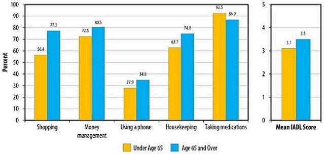 FIGURE 8 shows IADL by age. BAR CHART: Under Age 65--Shopping (56.4); Money management (72.5); Using a phone (27.9); Housekeeping (62.7); Taking medications (92.5); Mean IADL Score (3.1). Age 65 and Over--Shopping (77.3); Money management (80.5); Using a phone (34.8); Housekeeping (74.8); Taking medications (86.9); Mean IADL Score (3.5).