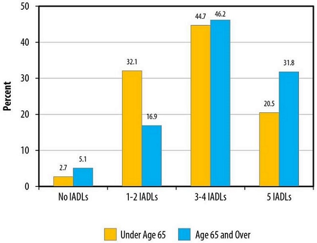 FIGURE 9 shows IADL levels of impairment by age. BAR CHART: Under Age 65--No IADLs (2.7); 1-2 IADLs (32.1); 3-4 IADLs (44.7); 5 IADLs (20.5). Age 65 and Over--No IADLs (5.1); 1-2 IADLs (16.9); 3-4 IADLs (46.2); 5 IADLs (31.8).