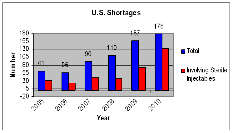 Figure 1: Drug shortages followed by FDA, by year. Shows rising shortages for all drugs from 2005 through 2010 and slower rising drugs involving sterile injectables over the same period.