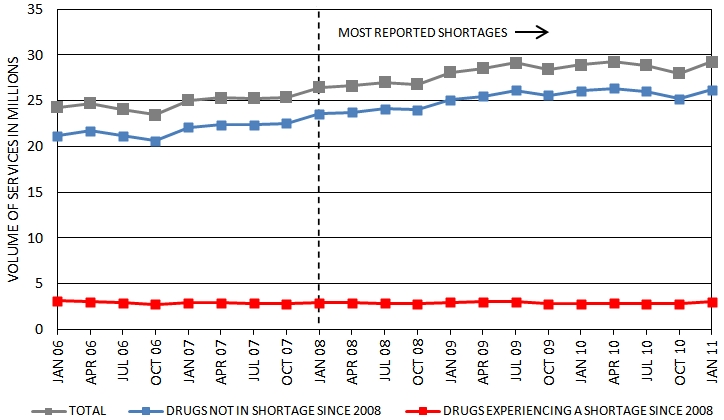 Figure 2: Medicare Part B Volume of Services of Oncology Sterile Injectable Drugs. See text for explanation.