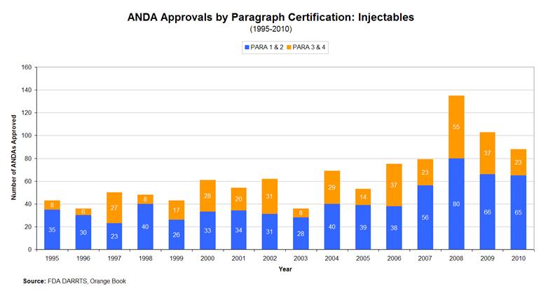 Figure 3: ANDA Approvals by Paragraph Cerfification: Injectables, 1995-2010. Figure described in the text.