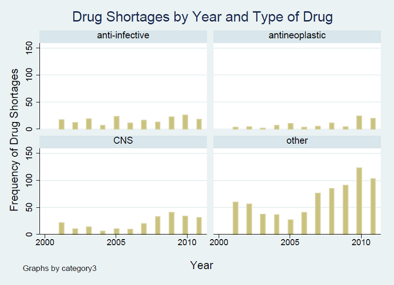 Figure A1: Drug Shortages by Year and Type of Drug. See text for explanation of chart.