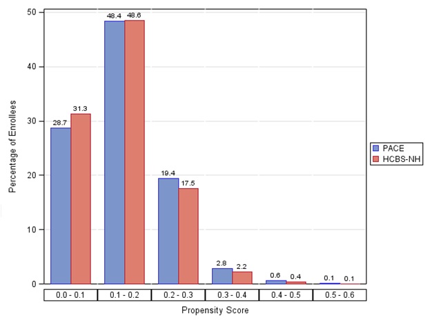 FIGURE 2a, Bar Chart: Propensity Score 0.0-0.1--PACE (28.7), HCBS-NH (31.3); Propensity Score 0.1-0.2--PACE (48.4), HCBS-NH (48.6); Propensity Score 0.2-0.3--PACE (19.4), HCBS-NH (17.5); Propensity Score 0.3-0.4--PACE (2.8), HCBS-NH (2.2); Propensity Score 0.4-0.5--PACE (0.6), HCBS-NH (0.4); Propensity Score 0.5-0.6--PACE (0.1), HCBS-NH (0.1). 
