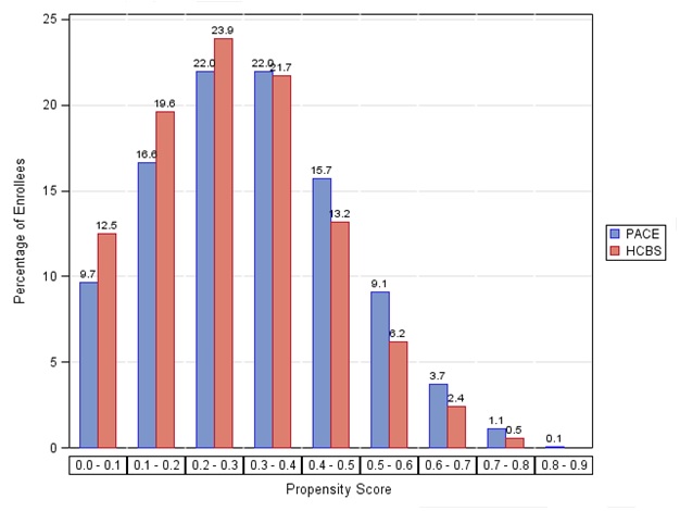 FIGURE 2b, Bar Chart: Propensity Score 0.0-0.1--PACE (9.7), HCBS (12.5); Propensity Score 0.1-0.2--PACE (16.6), HCBS (19.6); Propensity Score 0.2-0.3--PACE (22.0), HCBS (23.9); Propensity Score 0.3-0.4--PACE (22.0), HCBS (21.7); Propensity Score 0.4-0.5--PACE (15.7), HCBS (13.2); Propensity Score 0.5-0.6--PACE (9.1), HCBS (6.2); Propensity Score 0.6-0.7--PACE (3.7), HCBS (2.4); Propensity Score 0.7-0.8--PACE (1.1), HCBS (0.5); Propensity Score 0.8-0.9--PACE (0.1).