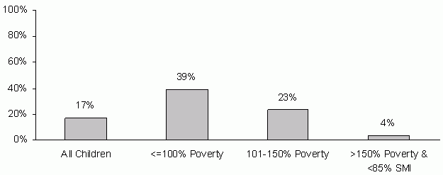 Figure 2: Percentage of children Potentially Eligibile Under Federal Parameters that Receive Child Care Subsidies, by Poverty Status, Average monthly, 2006. See text for explanation. Data is All Children = 17%, less than or equal to 100% Poverty = 39%, 101-150% Poverty = 23%, and greater than 150% poverty and Less than 85% SMI = 4%.