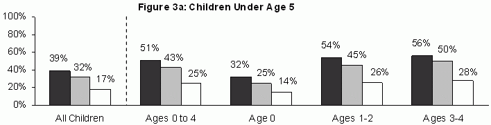Figure 3: Percentage of Children Potentially Eligible Under Federal Parameters that Receive Child Care Subsidies, by Age and Poverty Status, Average Monthly, 2006. See text for explanation and LONGDESC for data.
