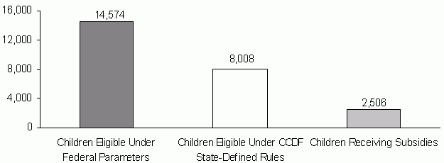 Figure 4. Number of Children Eligible and Number of Children Receiving Child Care Subsidies (1,000s), Average Monthly, 2006. See text for explanation. Data is children eligible under federal parameters = 14,574, children eligible under CCDF state-defined rules = 8008, and children receiving subsidies = 2,506.
