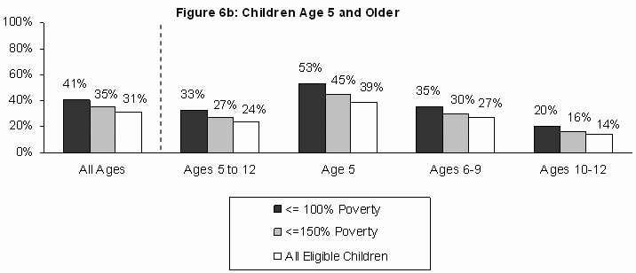 Figure 6b: Percentage of Chlidren Eligible Under CCDF State-Defined Rules that Receive Child Care Subsidies, by Age and Poverty Status, Average Monthly, 2006. See text for explanation and LONGDESC for data.