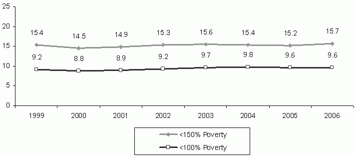 Appendix Figure 2: Number of Children Under Age 13 Living in Families with Annual Incomes Below 100% and 150% Poverty Thresholds, 1999-2006 (Millions). See text for explanation and LONGDESC for data.