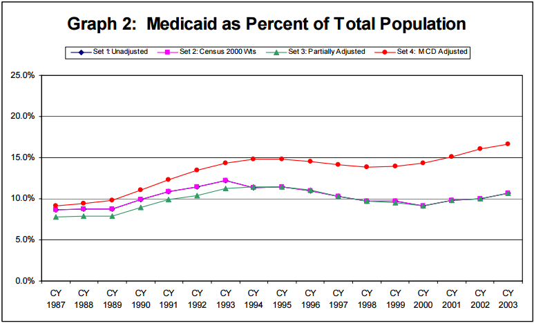 Graph 2: Medicaid as Percent of Total Population