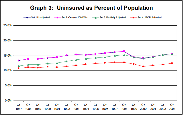 Graph 3: Uninsured as Percent of Population