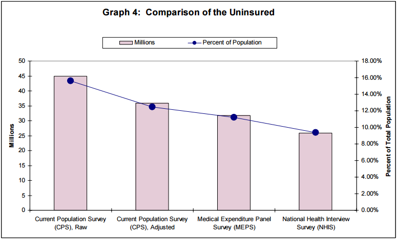 Graph 4: Comparison of the Uninsured