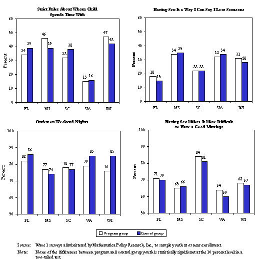 Figure 4. Family Rules and Attitudes about Teen Sex are Similar for Program and Control Youth at Sample Enrollment.