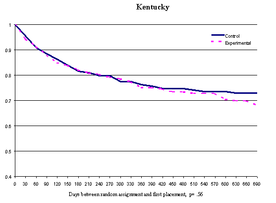 Figure 3-1 First Placement after Random Assignment (Families) (Kentucky)