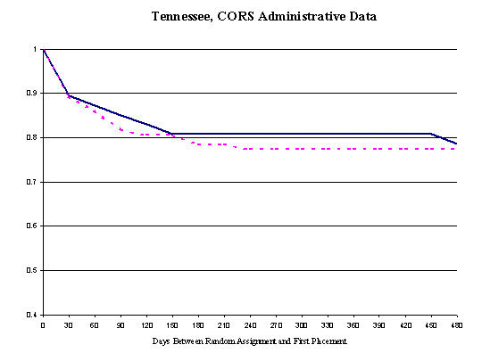 Figure 3-1 First Placement after Random Assignment (Families) (Tennesse, CORS Administrative Data)