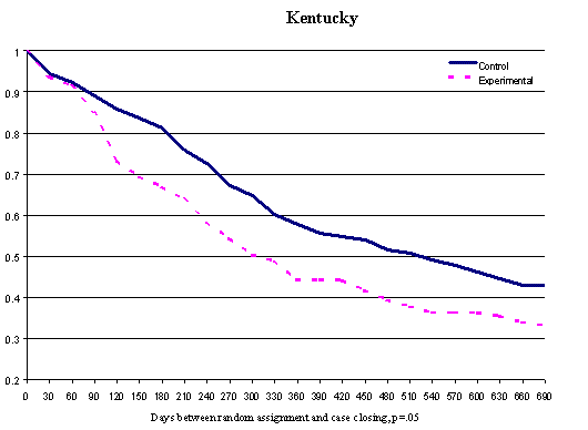 Figure 3-3, First Case Closing after Random Assignment(Families)(Kentucky)
