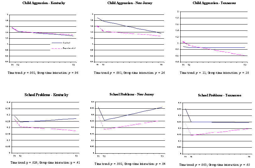 Figure 3-4, continued  Child and Family Functioning over Time