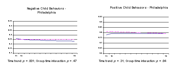 Figure 4-3 Child and Family Functioning Over Time (Families)