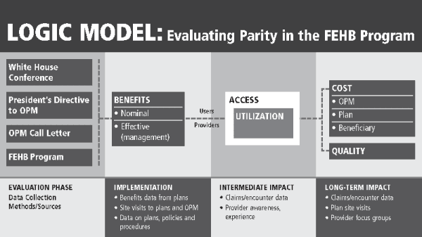 Figure II-1. Logic Model: Evaluating parity in the FEHB program