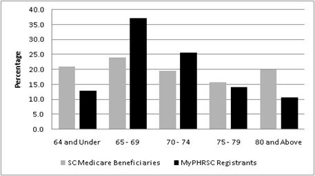 Figure 2. Frequencies Of MyPHRSC Registrants by Age Compared with All South Carolina Medicare Beneficiaries.