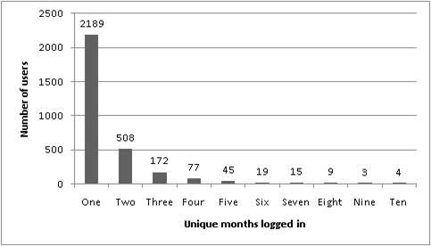 Figure 5. Number of Users Logging In During Specified Number of Unique Months