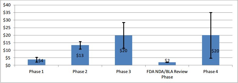 Figure 4: Average Per-Study Costs by Phase (in $ Millions) Across Therapeutic Areas