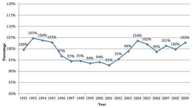Line Chart: 1992 (100%), 1993 (105%), 1994 (104%), 1995 (103%), 1996 (97%), 1997 (95%), 1998 (95%), 1999 (94%), 2000 (94%), 2001 (93%), 2002 (95%), 2003 (99%), 2004 (104%), 2005 (102%), 2006 (99%), 2007 (101%), 2008 (100%), 2009 (103%). 