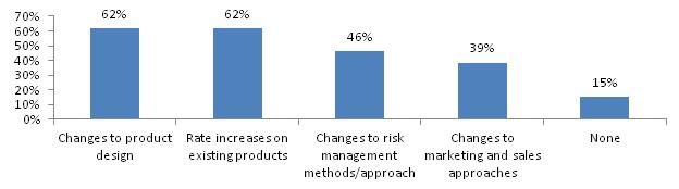 Bar Chart: Changes to product design (62%); Rate increases on existing products (62%); changes to risk management methods/approach (46%); Changes to marketing and sales approaches (39%); None (15%).