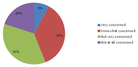 Pie Chart: Very concerned (8%); Somewhat concerned (36%); Not very concerned (36%); Not at all concerned (20%).