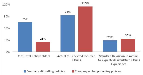 Bar Chart: Company still selling policies--% of Total Policyholders (75%), Actual-to-Expected Incurred Claims (93%), Standard Deviation in Actual-to-expected Cumulative Claims Experience (29%); Company no longer selling policies--% of Total Policyholders (25%), Actual-to-Expected Incurred Claims (115%), Standard Deviation in Actual-to-expected Cumulative Claims Experience (33%).