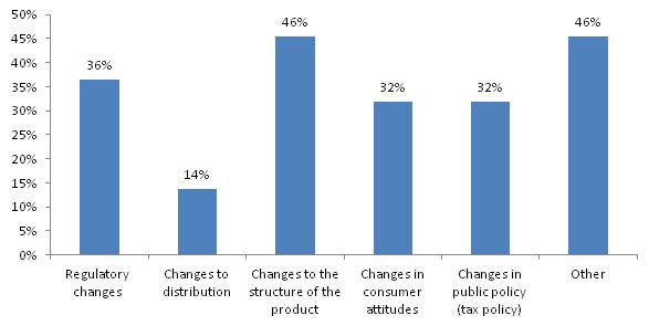 Bar Chart: Regulatory changes (36%); Changes to distribution (14%); Changes to the structure of the product (46%); Changes in consumer attitudes (32%); Changes in public policy (32%); Other (46%).