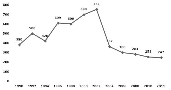 Line Chart: 1990 (380); 1992 (500); 1994 (420); 1996 (609); 1998 (600); 2000 (698); 2002 (754); 2004 (362); 2006 (300); 2008 (283); 2010 (253); 2011 (247).