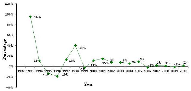 Line Chart: 1993 (96%); 1994 (11%); 1995 (-13%); 1996 (-19%); 1997 (13%); 1998 (40%); 1999 (-2%); 2000 (11%); 2001 (15%); 2002 (8%); 2003 (8%); 2004 (6%); 2005 (9%); 2006 (-1%); 2007 (2%); 2008 (1%); 2009 (-1%) 2010 (2%).