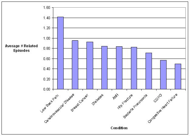 Figure 4. Average Number of Related Episodes per Condition, MEGs